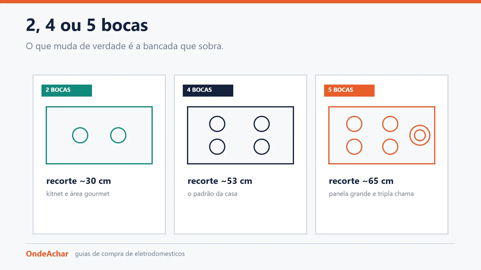 Comparação do recorte de bancada entre cooktops de 2, 4 e 5 bocas