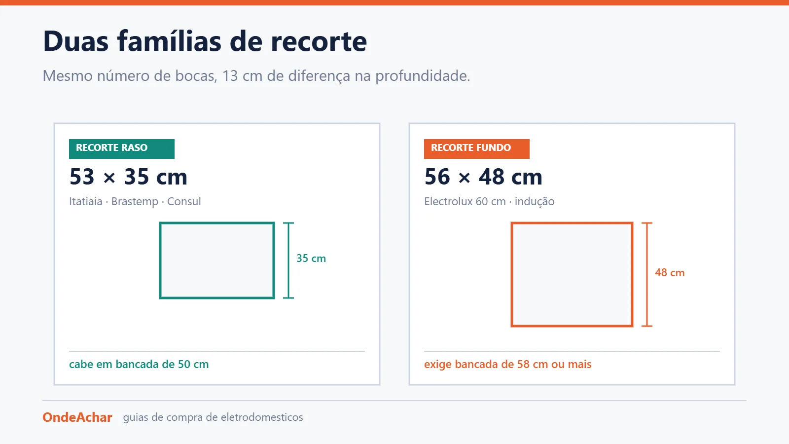 Comparação entre as duas famílias de recorte de cooktop: 53 x 35 cm e 56 x 48 cm