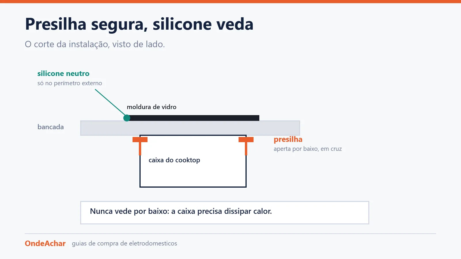 Corte lateral mostrando presilha de fixação e cordão de silicone no perímetro do cooktop