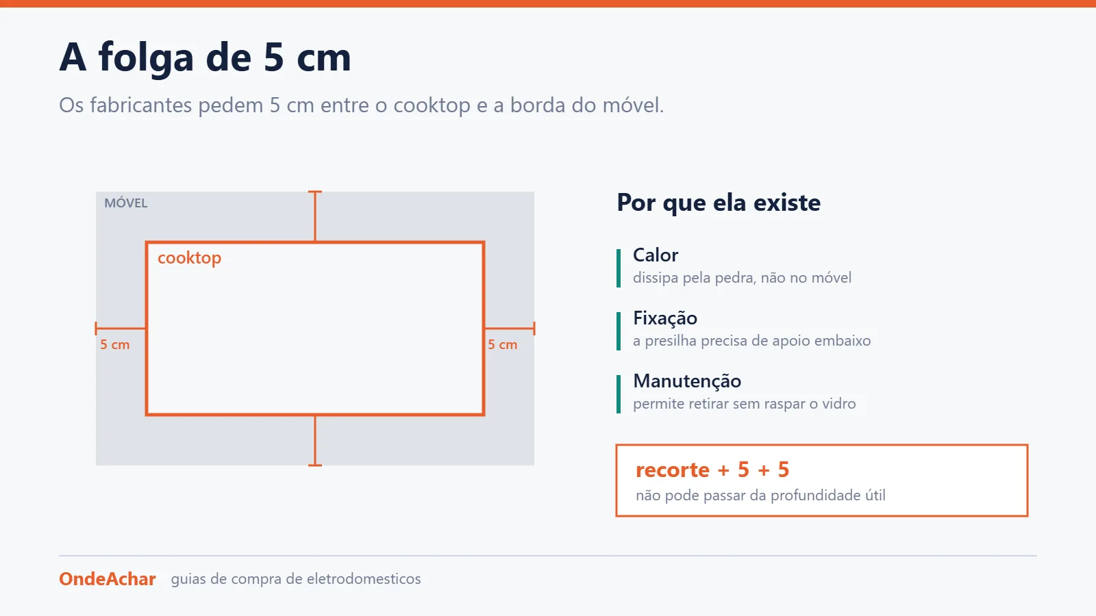 Diagrama da folga de 5 cm exigida entre o cooktop e a borda do móvel