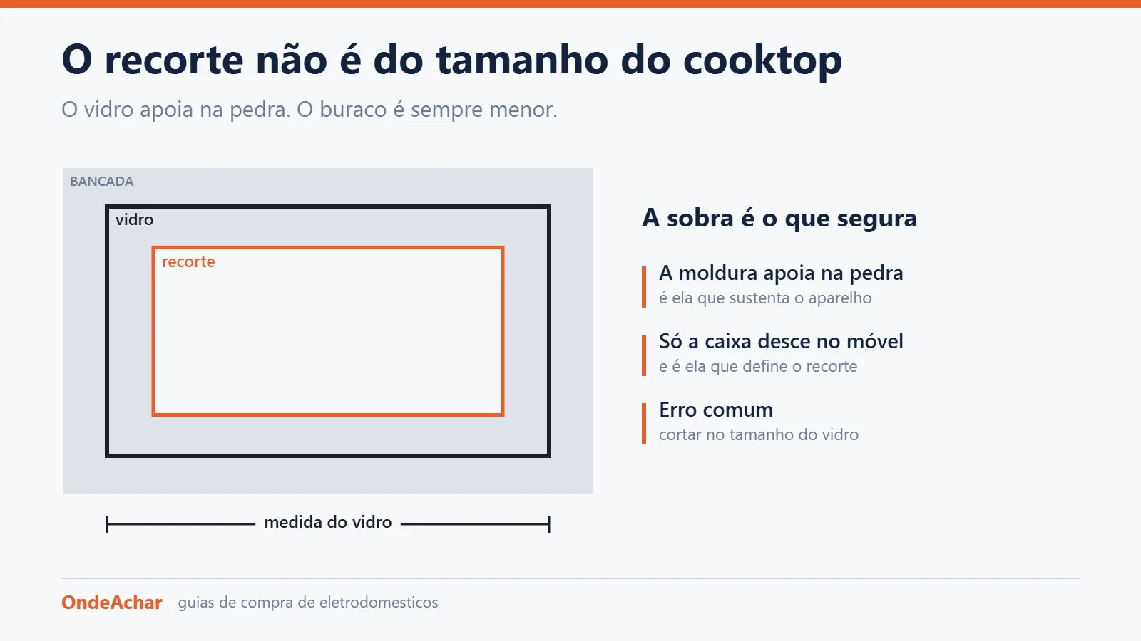 Diagrama mostrando que o recorte da bancada é menor que o vidro do cooktop