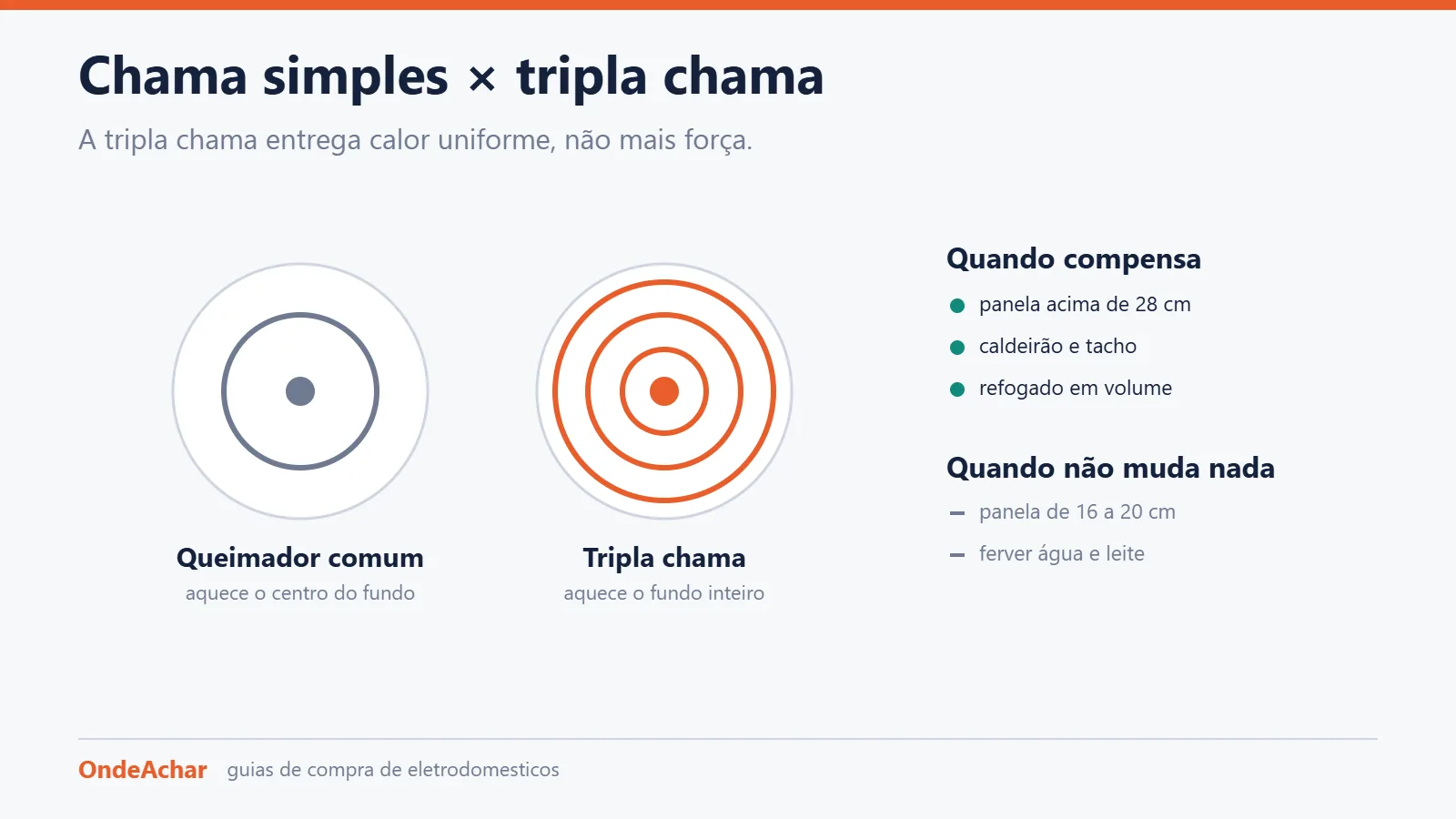 Comparação entre queimador comum de uma coroa e queimador tripla chama de três coroas