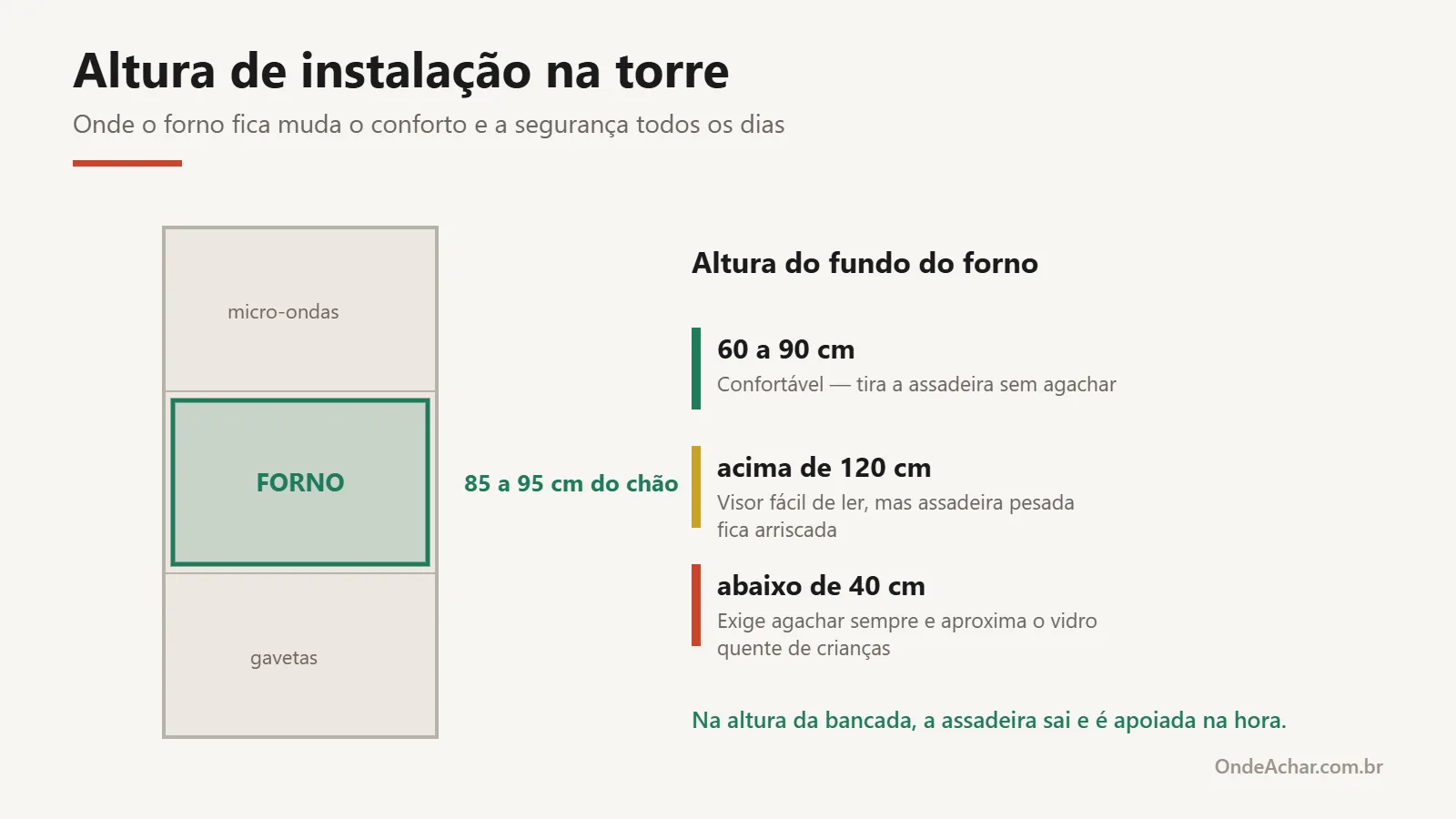 Posição do forno dentro da torre quente e as faixas de altura confortável, alta demais e baixa demais
