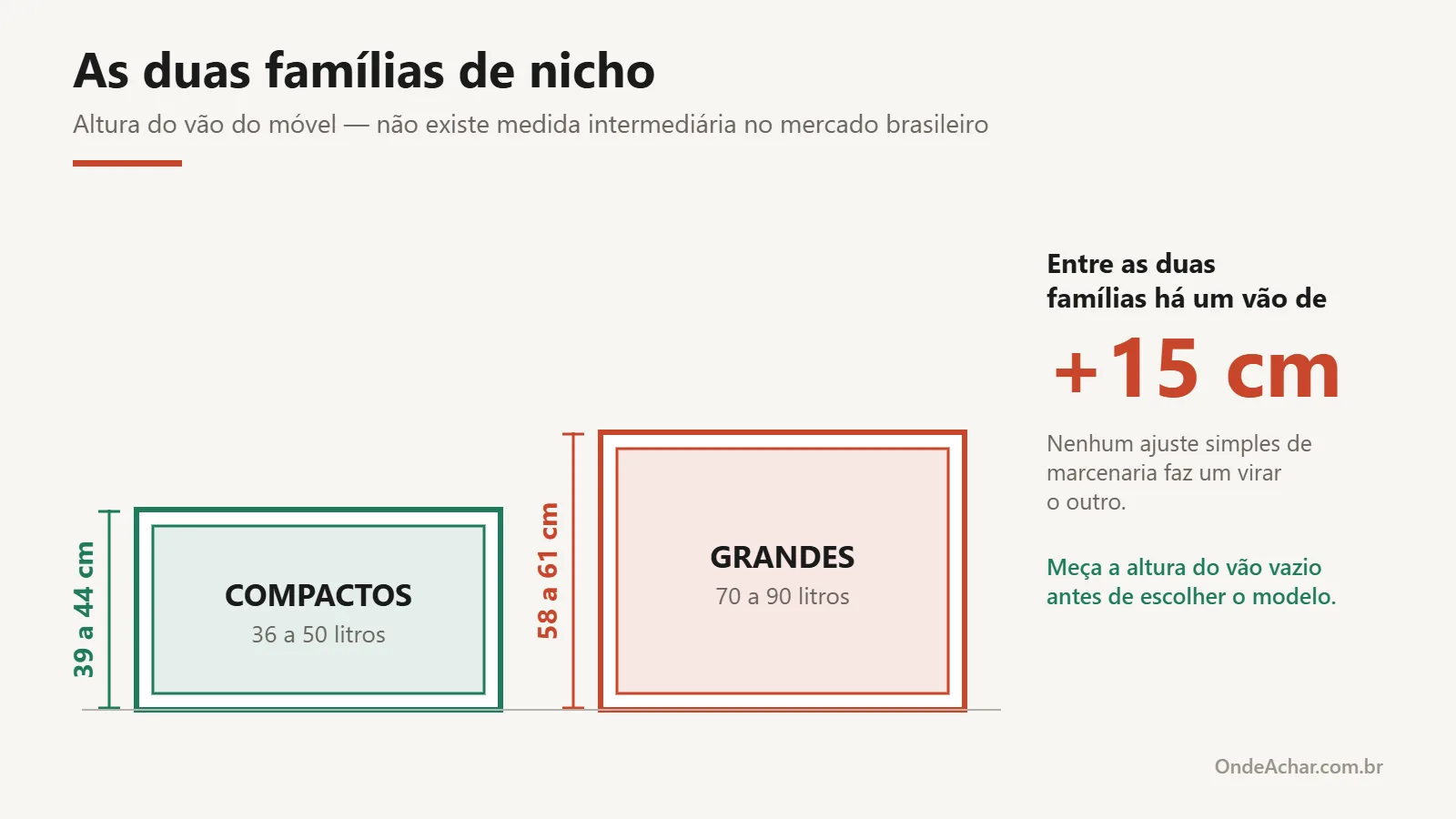 As duas famílias de nicho de forno de embutir: compactos de 39 a 44 cm de altura e grandes de 58 a 61 cm, com vão de mais de 15 cm entre elas