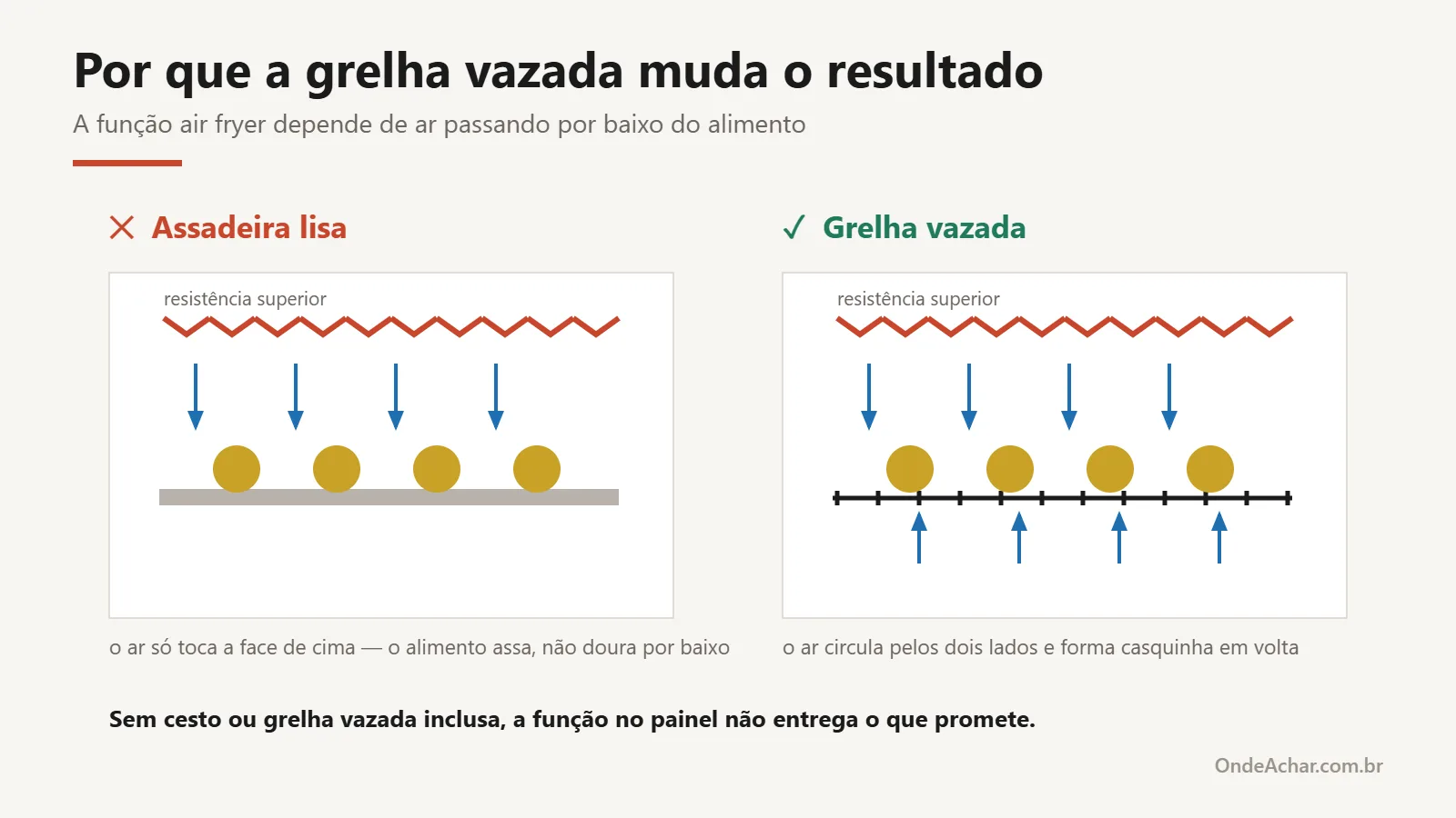 Comparação do fluxo de ar sobre assadeira lisa e sobre grelha vazada na função air fryer do forno