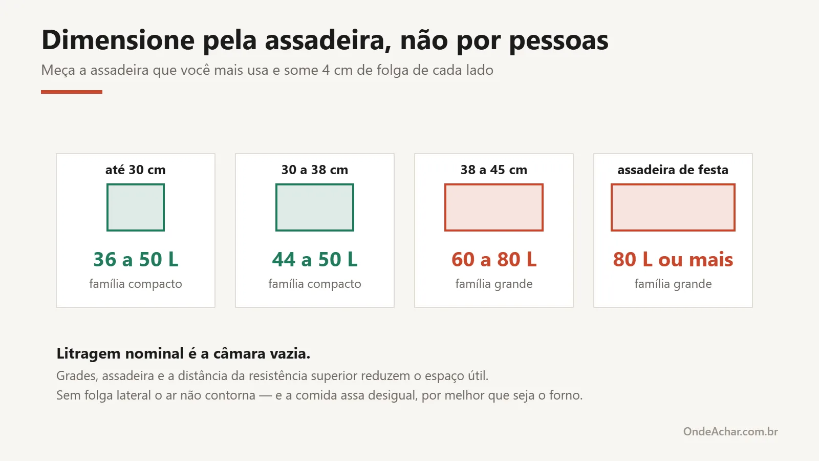 Relação entre a largura da assadeira mais usada e a litragem mínima confortável do forno de embutir