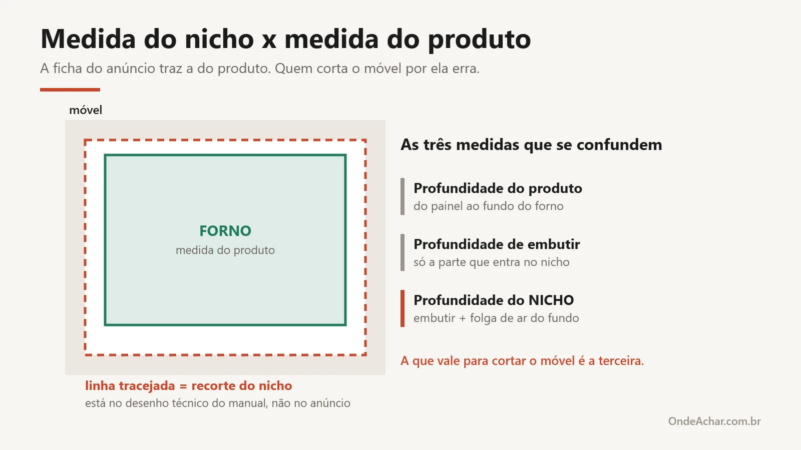 Comparação entre a medida do nicho, marcada em linha tracejada, e a medida do produto do forno