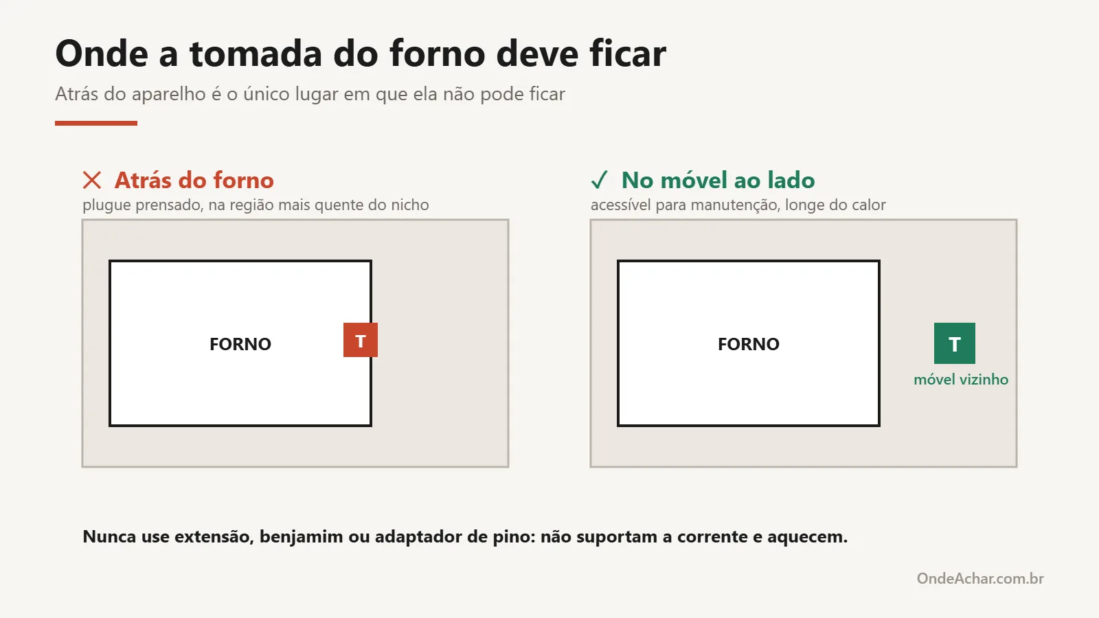 Comparação entre tomada posicionada atrás do forno, que é incorreta, e tomada no móvel vizinho, que é a posição correta