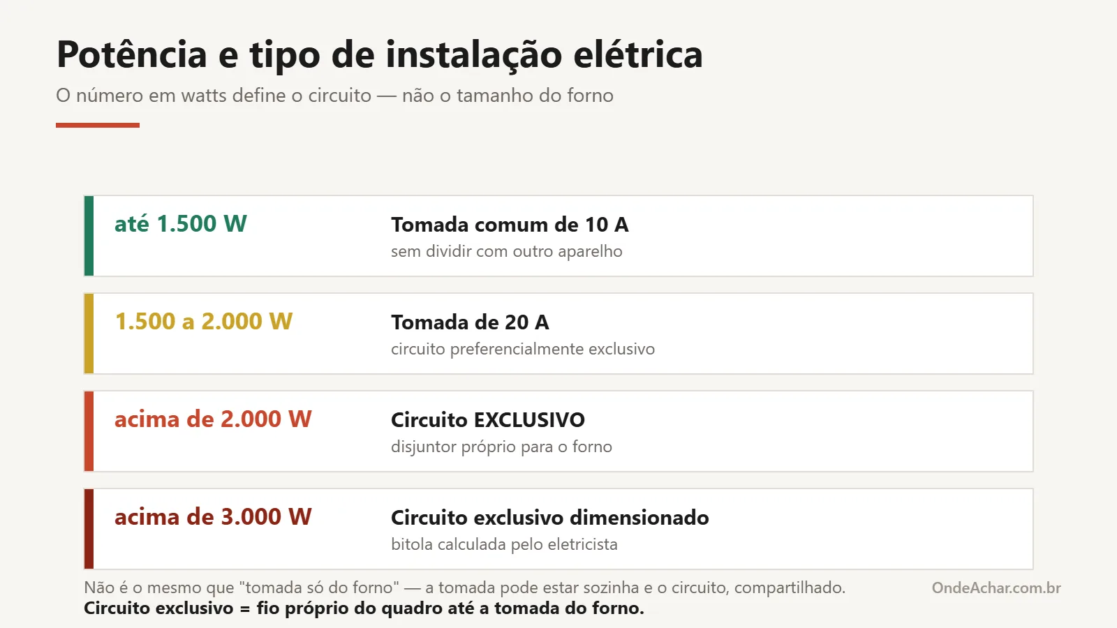 Tabela de potência do forno elétrico e o tipo de instalação elétrica correspondente, de tomada comum a circuito exclusivo