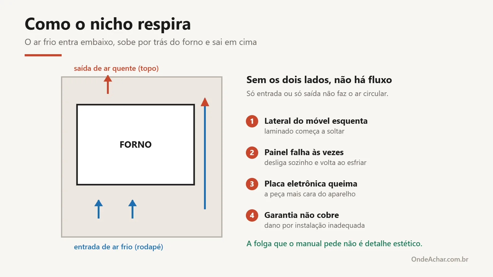Fluxo de ar no nicho do forno: entrada de ar frio pelo rodapé, subida por trás do aparelho e saída de ar quente pelo topo