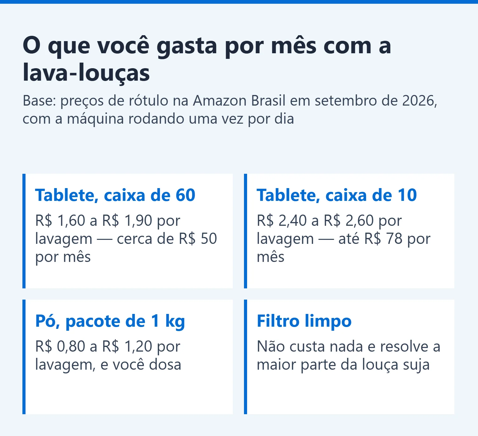 Quadro comparando custo mensal de tablete em caixa grande, caixa pequena, detergente em pó e secante