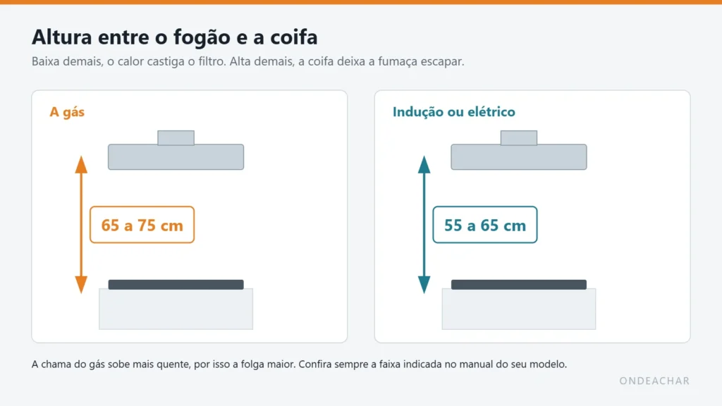 Diagrama com a altura recomendada da coifa sobre o fogão: 65 a 75 cm no gás e 55 a 65 cm na indução ou elétrico