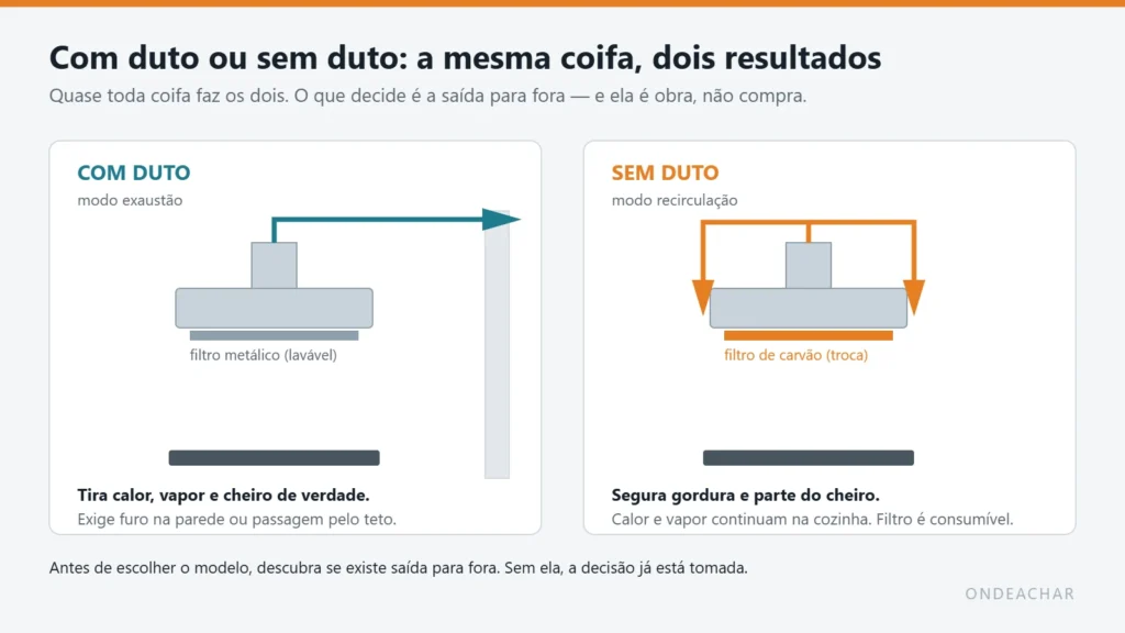 Diagrama comparando a coifa em modo exaustão com duto para fora e em modo recirculação com filtro de carvão ativado