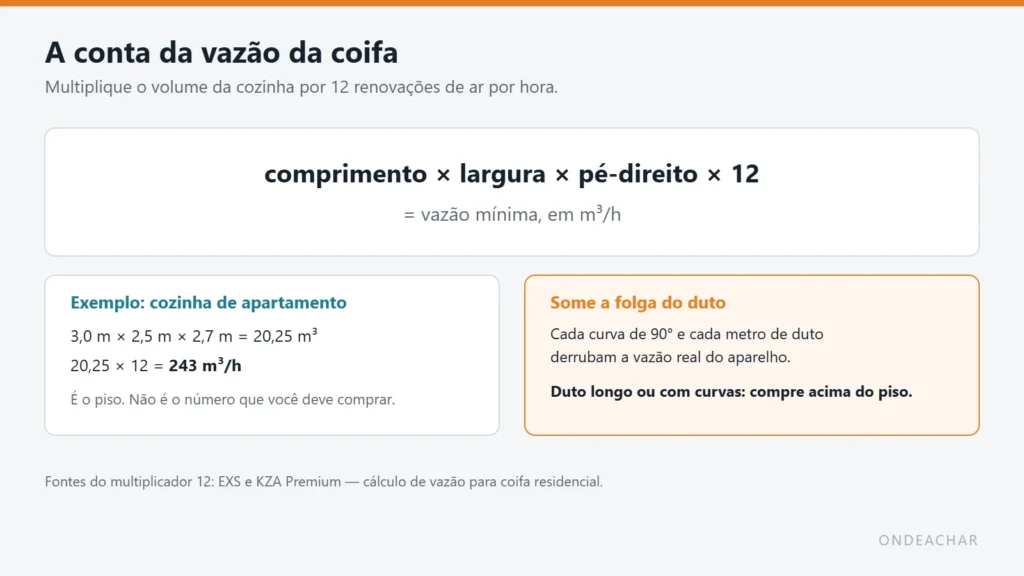 Diagrama com a fórmula de vazão da coifa: comprimento x largura x pé-direito x 12 renovações por hora