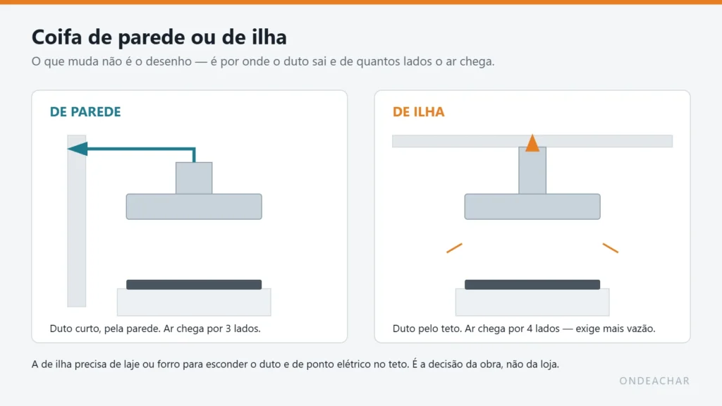 Diagrama comparando a coifa de parede, com duto saindo pela parede, e a coifa de ilha, com duto subindo pelo teto