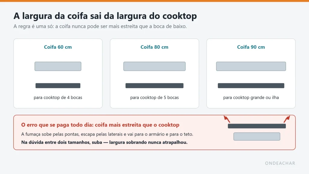Diagrama mostrando a largura da coifa de 60, 80 e 90 cm em relação ao cooktop e o erro de usar coifa mais estreita que o cooktop