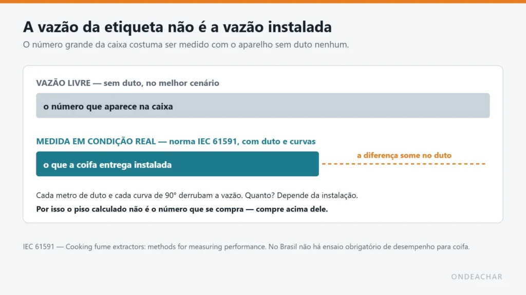Diagrama comparando a vazão livre declarada na etiqueta com a vazão medida em condição real pela norma IEC 61591