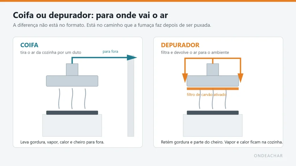 Diagrama comparando a coifa, que joga o ar para fora por um duto, e o depurador, que filtra e devolve o ar para a cozinha