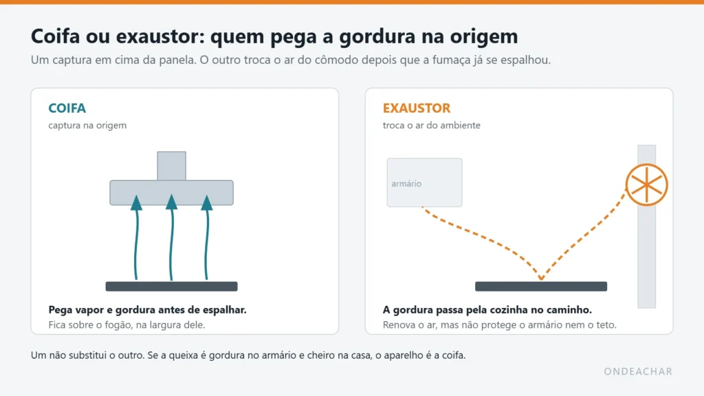 Diagrama comparando a coifa, que captura vapor e gordura sobre o fogão, e o exaustor de parede, que só troca o ar do ambiente