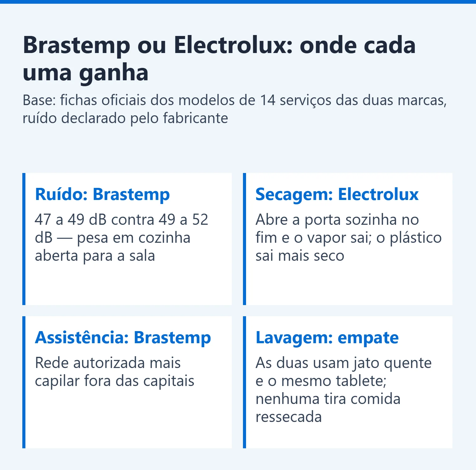 Quadro comparando Brastemp e Electrolux em ruído, secagem, assistência e lavagem