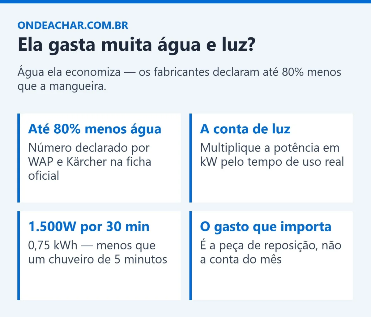Consumo de água e energia da lavadora de alta pressão