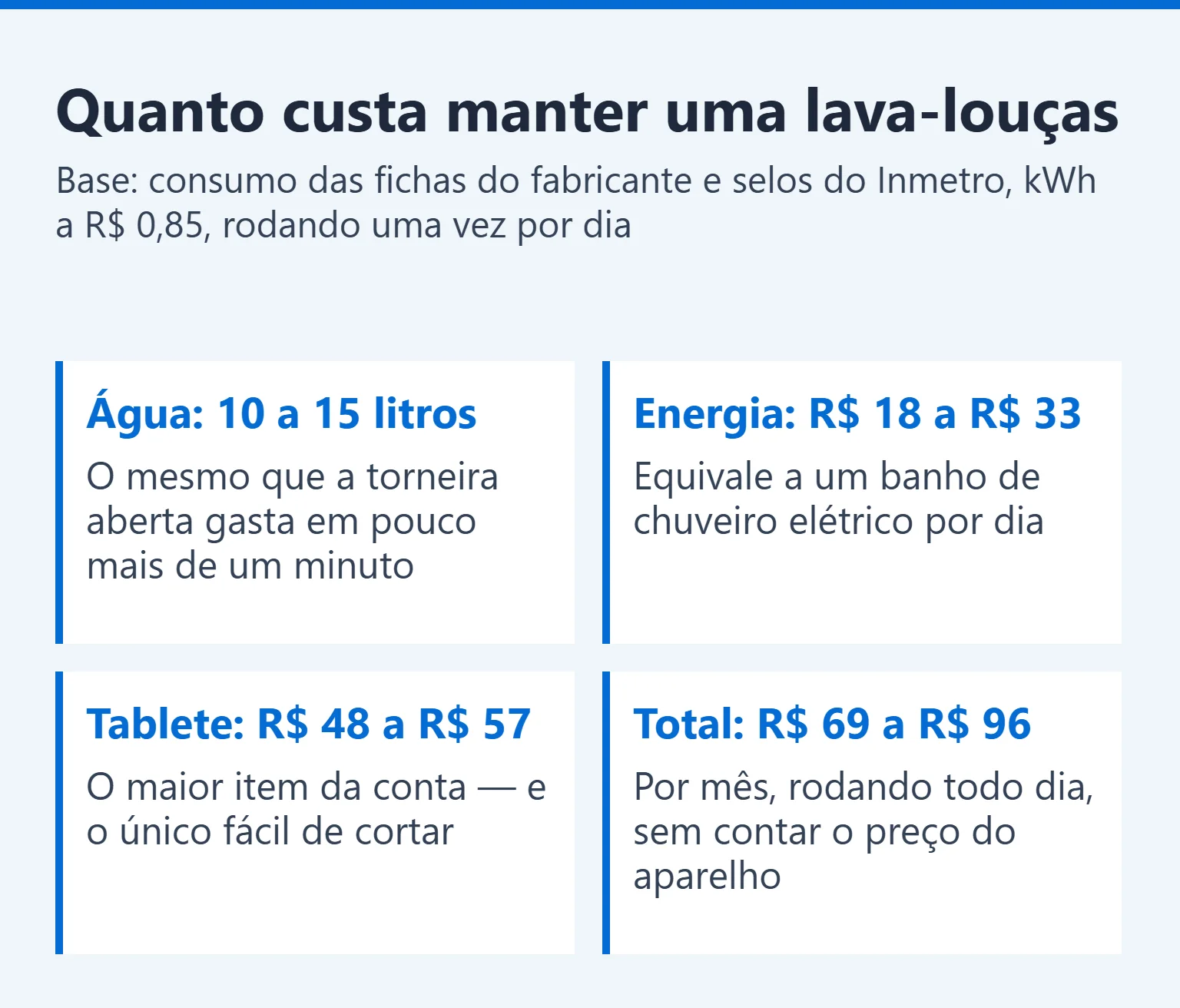 Quadro com o custo mensal de tablete, energia e água de uma lava-louças