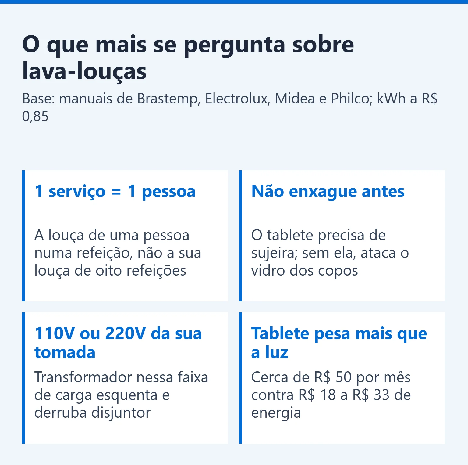 Quadro com as quatro dúvidas mais comuns sobre lava-louças e suas respostas