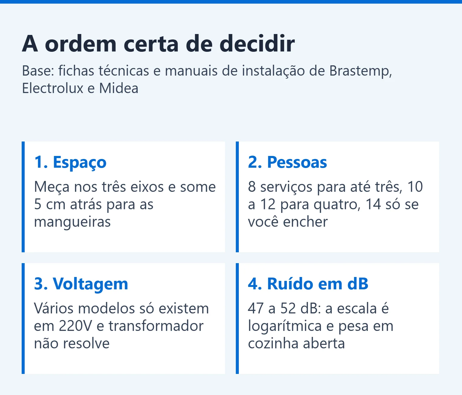 Quadro com os quatro passos para escolher uma lava-louças: espaço, pessoas, voltagem e ruído