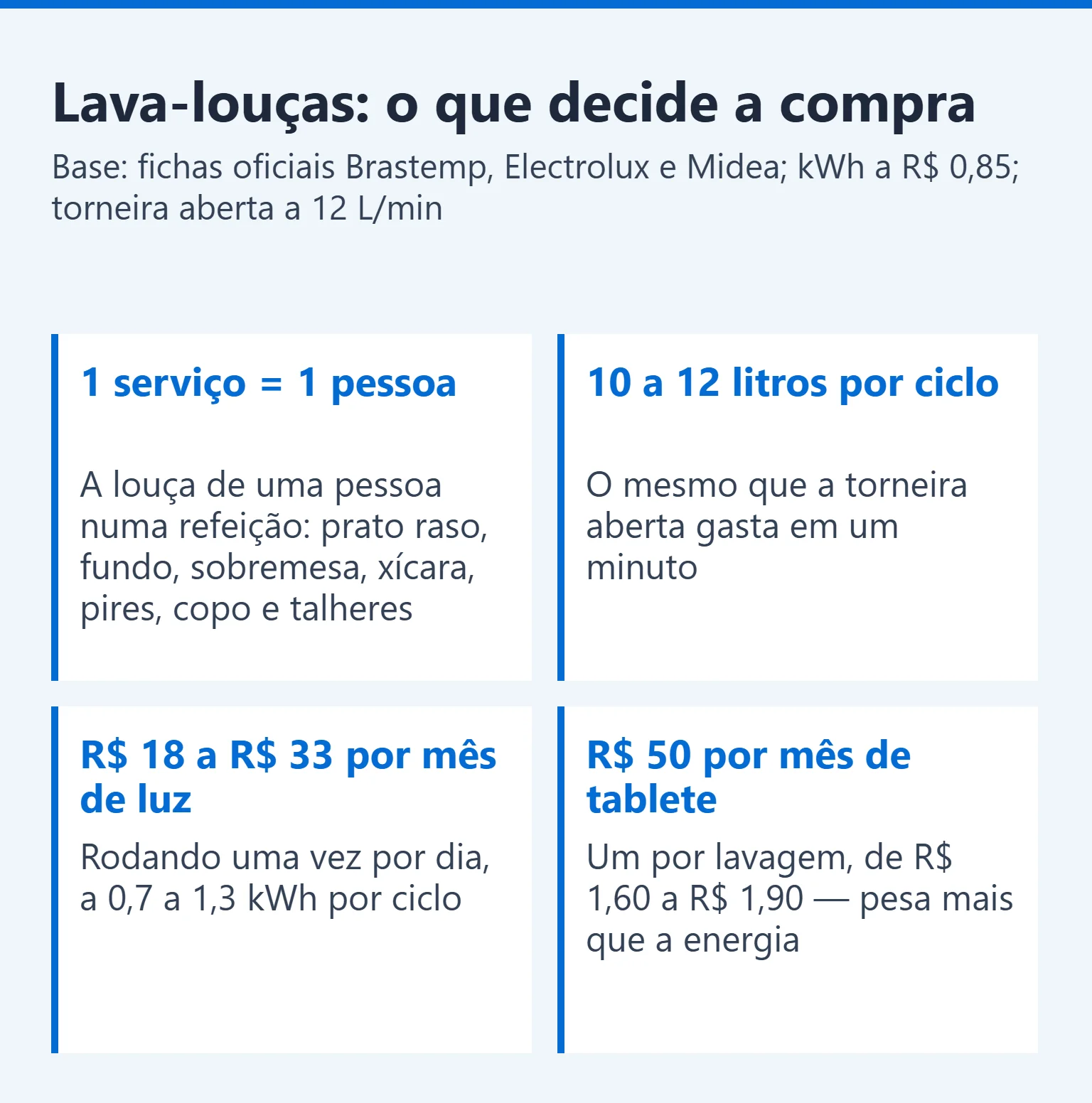 Quadro com os quatro pontos que decidem a compra de uma lava-louças: serviços, água, energia e custo do tablete