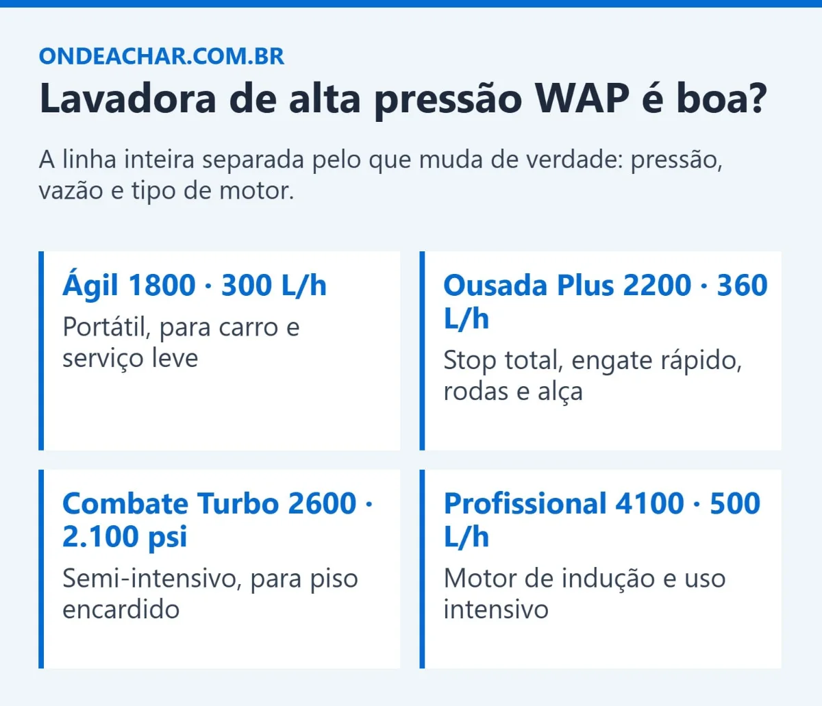Comparação das lavadoras de alta pressão WAP