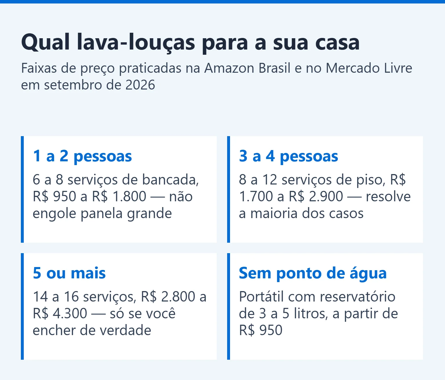 Quadro com a lava-louças indicada para cada perfil de casa, por número de pessoas e formato