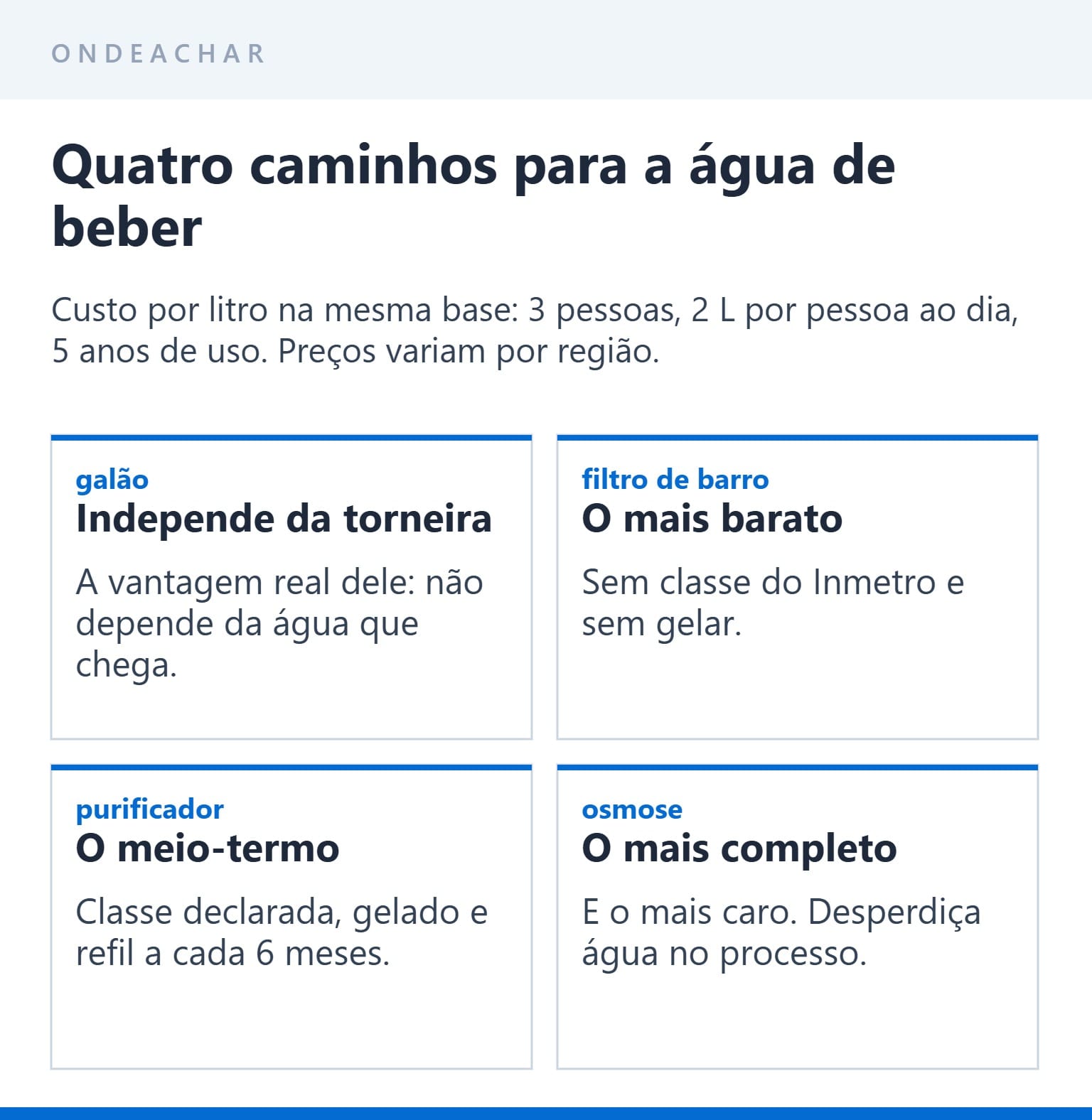 Purificador, filtro de barro, galão e osmose reversa comparados com a base do cálculo