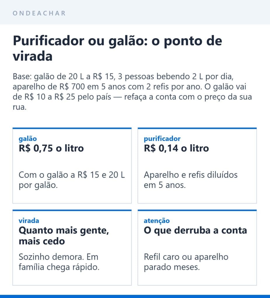 Custo por litro do galão e do purificador com a base do cálculo explicitada