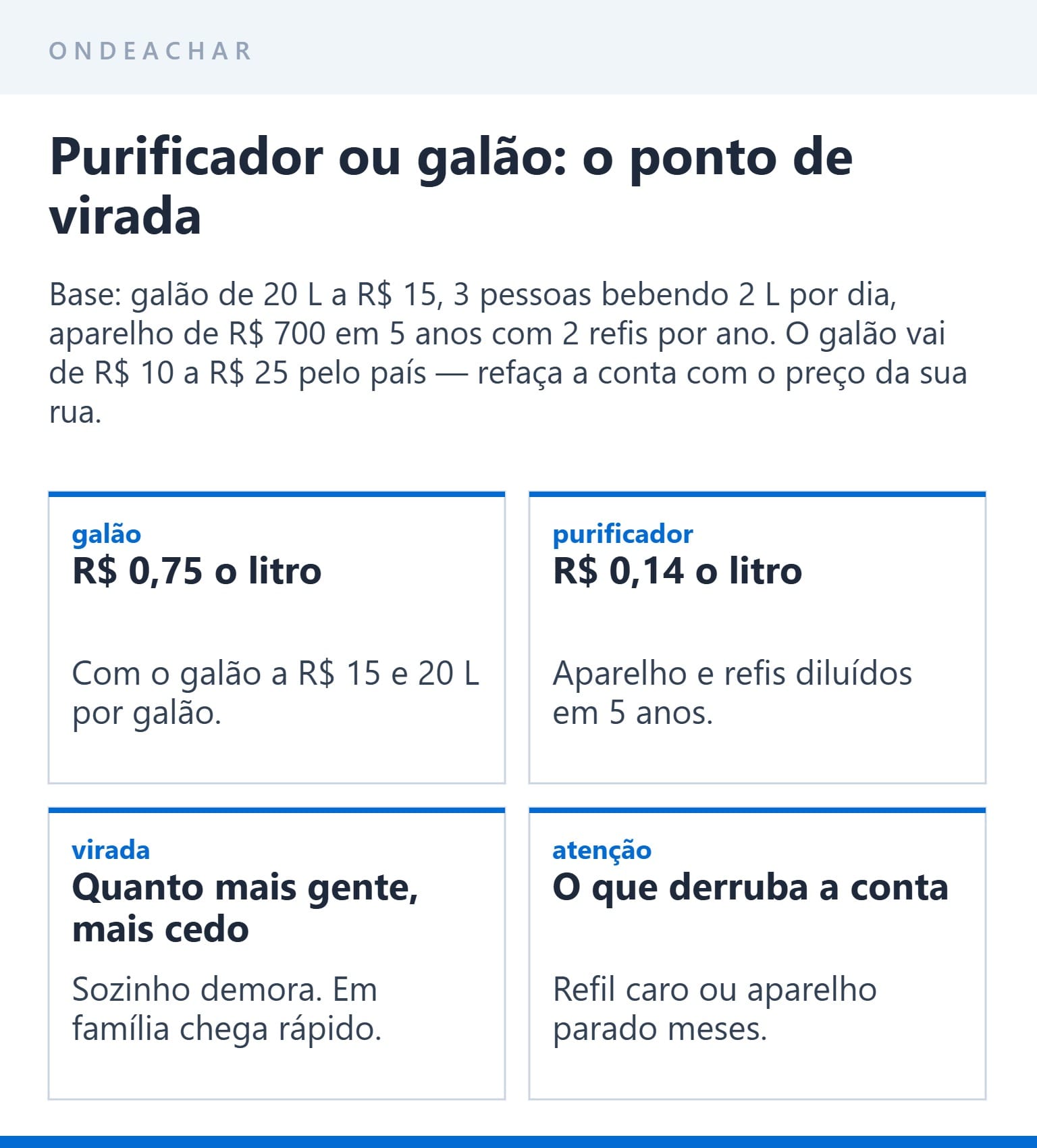 Custo por litro do galão e do purificador com a base do cálculo explicitada