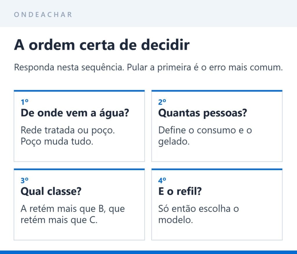 As quatro perguntas que definem qual purificador de água comprar, na ordem certa