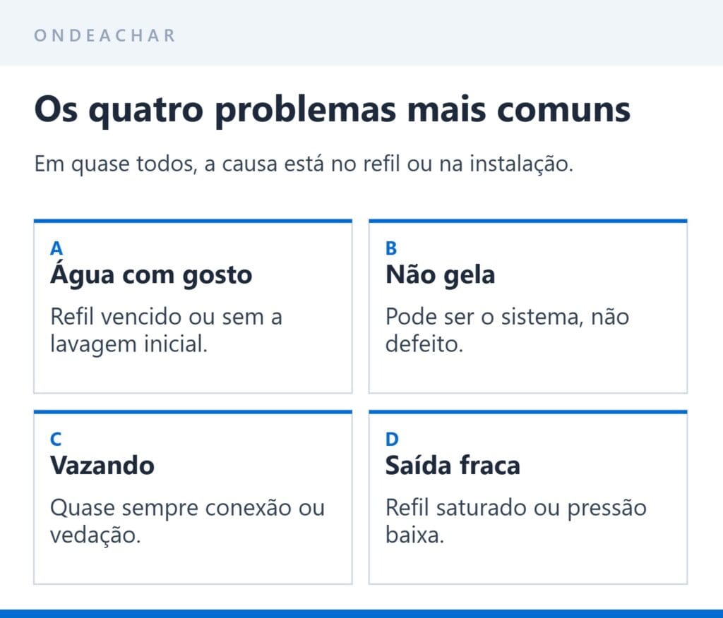 Os quatro problemas mais comuns em purificadores de água e onde checar primeiro