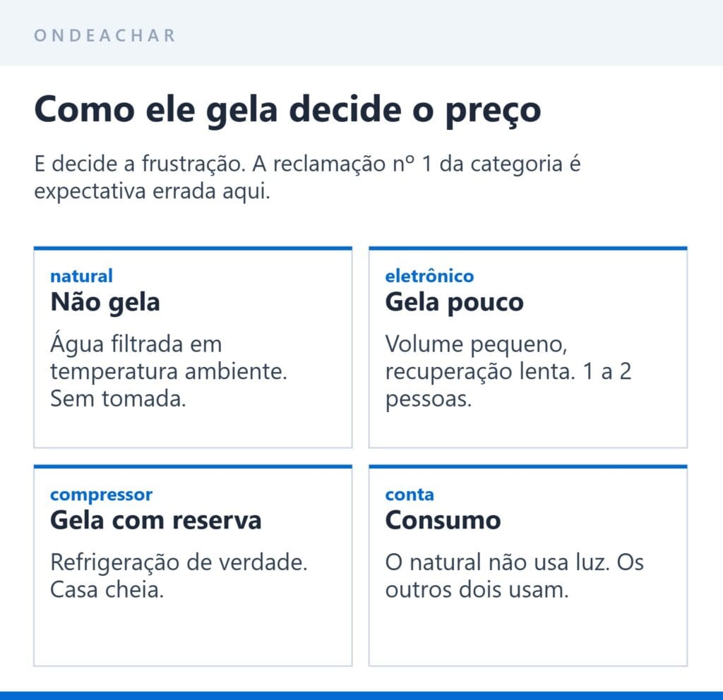 Purificador natural, eletrônico e de compressor comparados pela capacidade de gelar