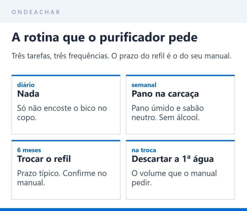A rotina de manutenção de um purificador de água ao longo do ano