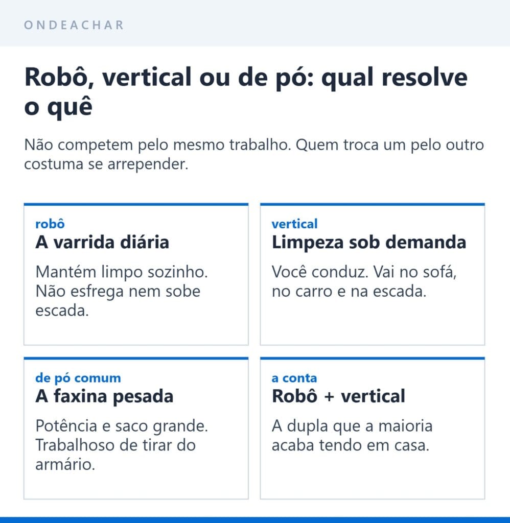 Aspirador robô comparado ao vertical e ao de pó comum