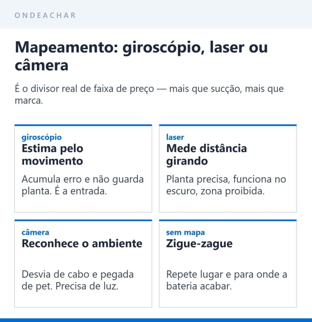 Mapeamento de aspirador robô: giroscópio, laser e câmera comparados