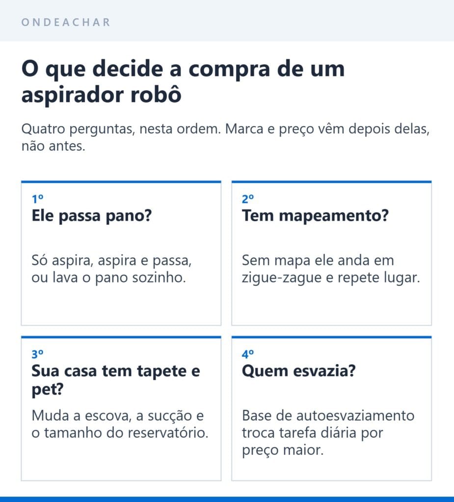 As quatro decisões que definem a compra de um aspirador robô