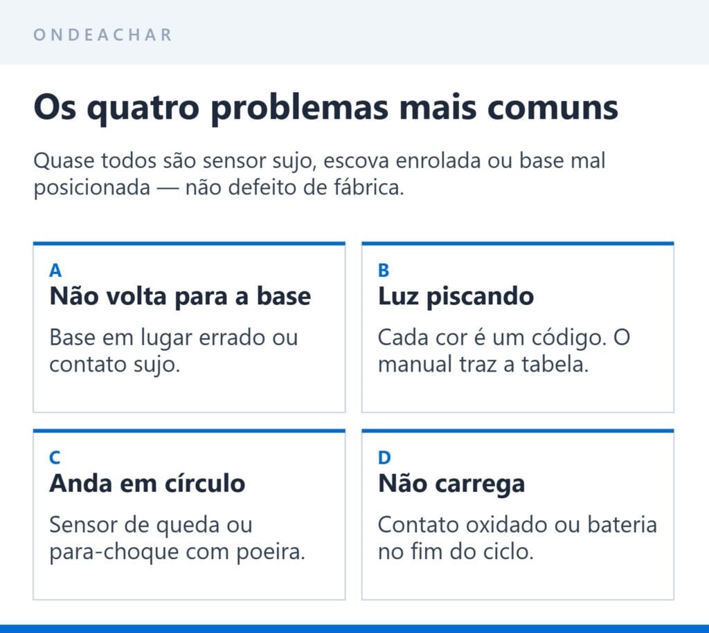 Os quatro problemas mais comuns em aspirador robô e onde checar primeiro
