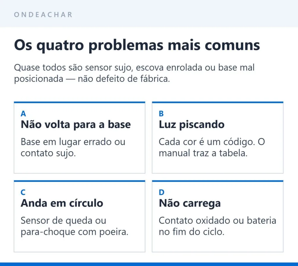 Os quatro problemas mais comuns em aspirador robô e onde checar primeiro