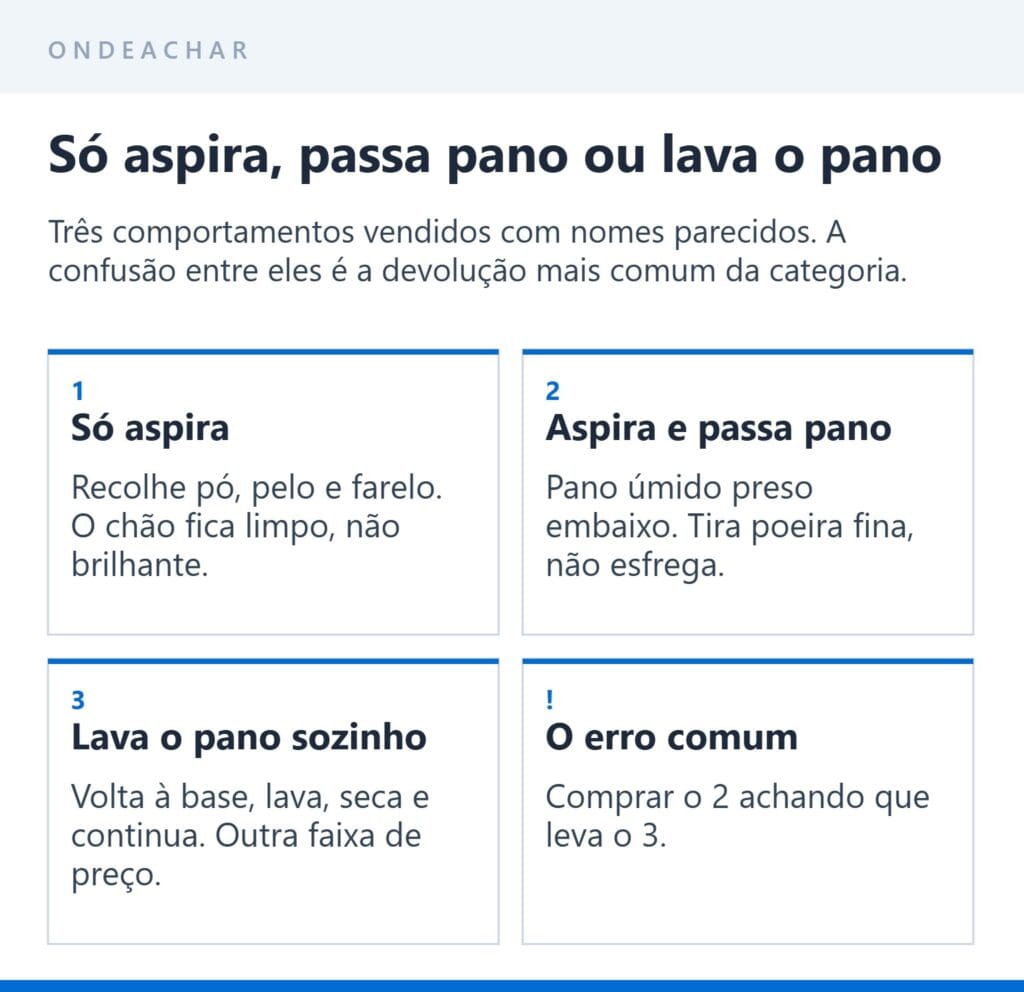 As três famílias de aspirador robô: só aspira, passa pano e lava o pano