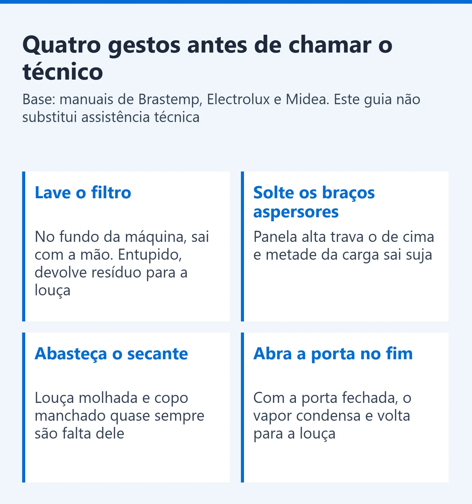 Quadro com as quatro verificações que resolvem a maioria dos problemas de lava-louças