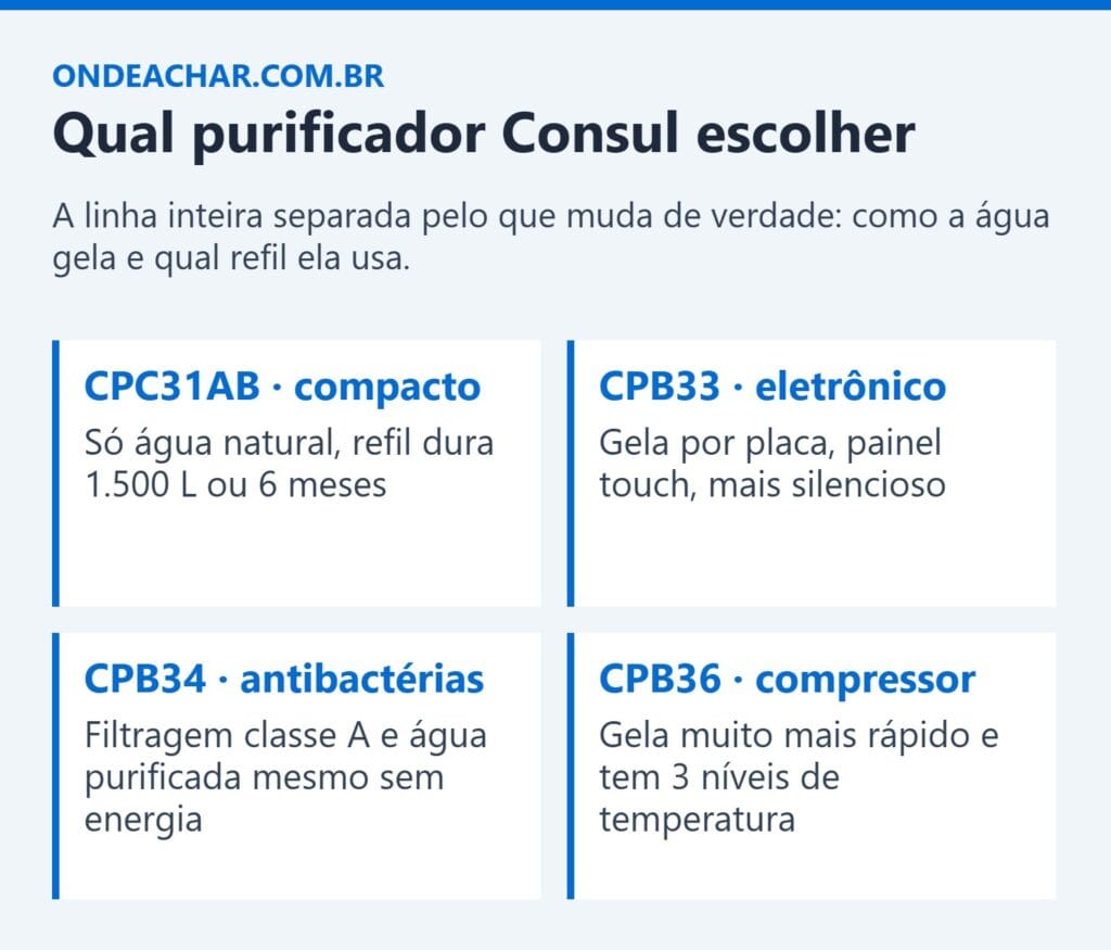 Comparação dos purificadores de água Consul CPC31AB, CPB33, CPB34 e CPB36