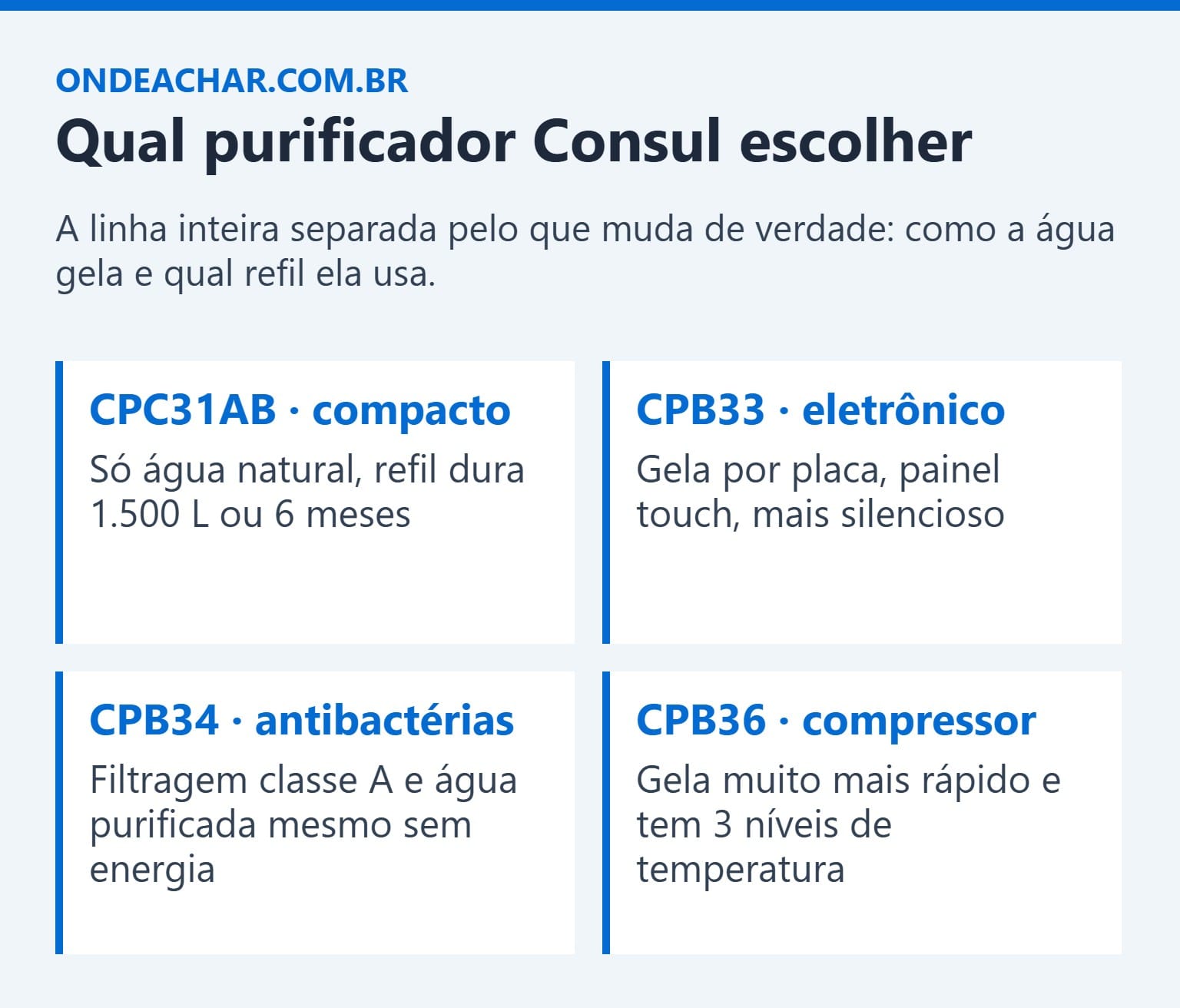 Comparação dos purificadores de água Consul CPC31AB, CPB33, CPB34 e CPB36