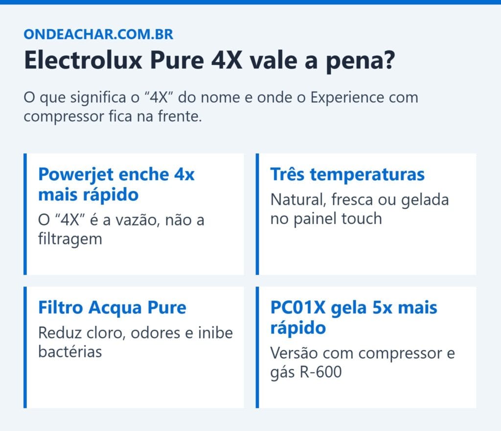 Review do purificador de água Electrolux Pure 4X