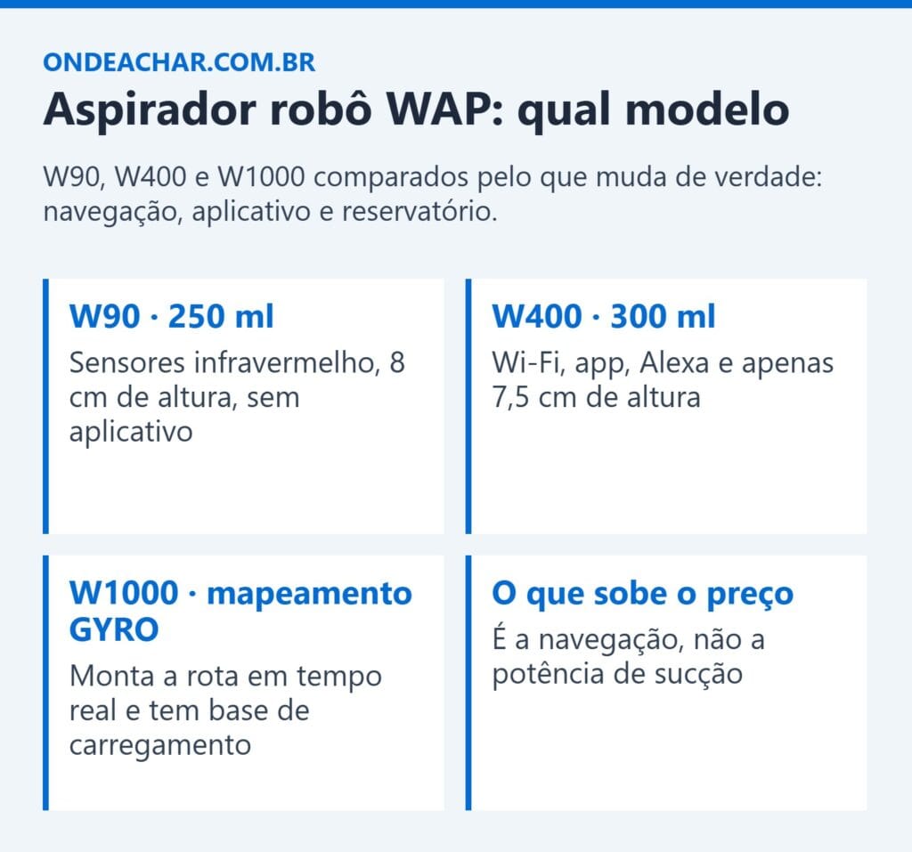 Comparação dos aspiradores robô WAP W90, W400 e W1000