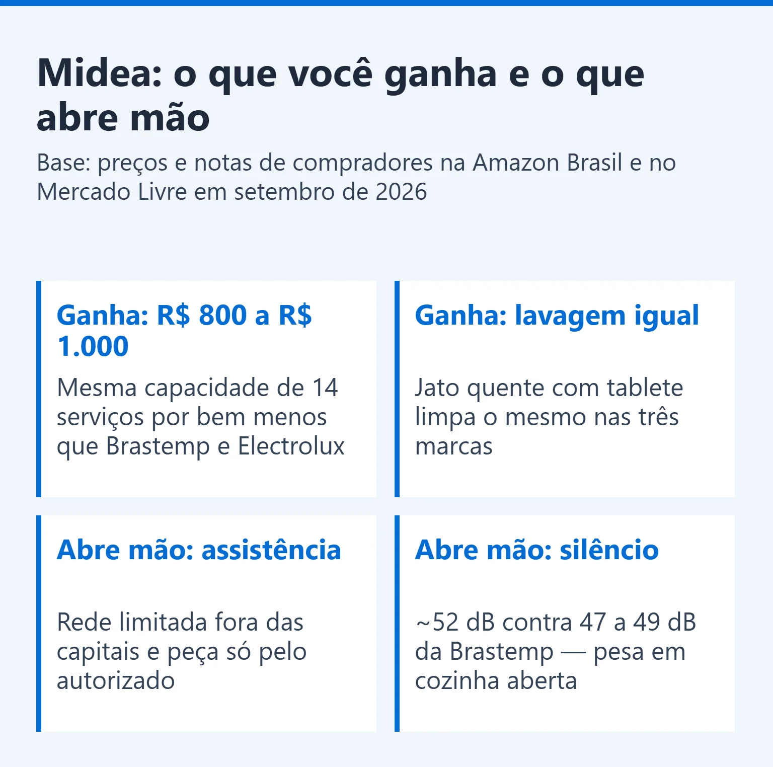 Quadro com os pontos fortes e fracos da lava-louças Midea em relação a Brastemp e Electrolux